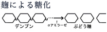 麹による糖化