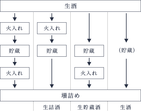 清酒(生酒)/火入れ